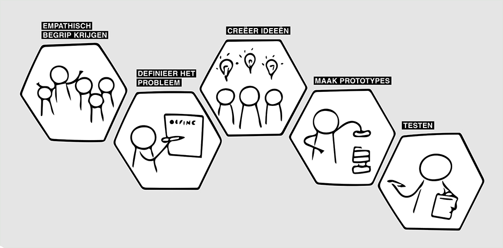 The 5 phases of Design Thinking